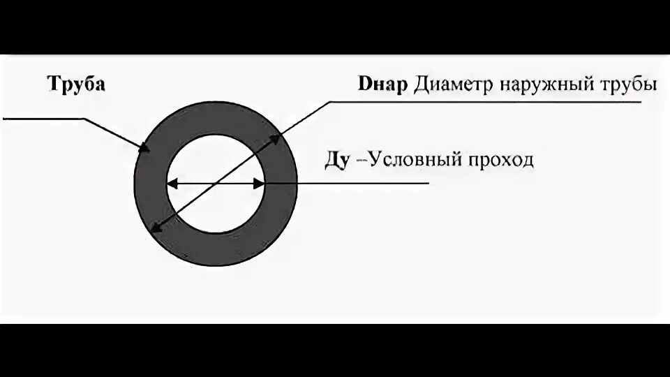 Диаметр условного прохода мм. Диаметр условного прохода трубы это. Ду диаметр условного прохода. Условный диаметр трубы это. Условный проход трубы это.