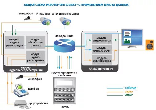 Программа интеллект систем. Система видеонаблюдения платформа интеллект. интегрированная система безопасности «интеллект». программный комплекс интеллект. itv интеллект.
