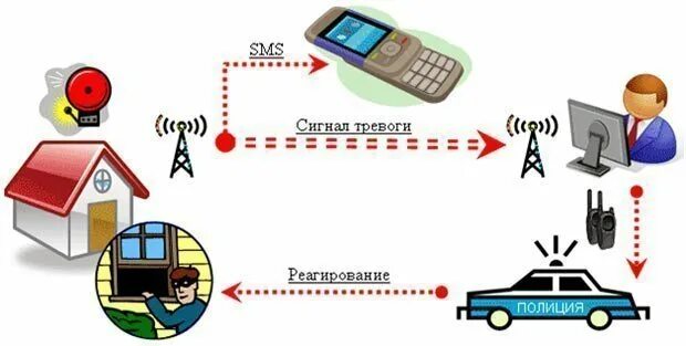 Сигнализация это определение. Схема пультовой охраны. пультовая охранная сигнализация. пультовая охрана сигнализация. охранная сигнализация полиция.