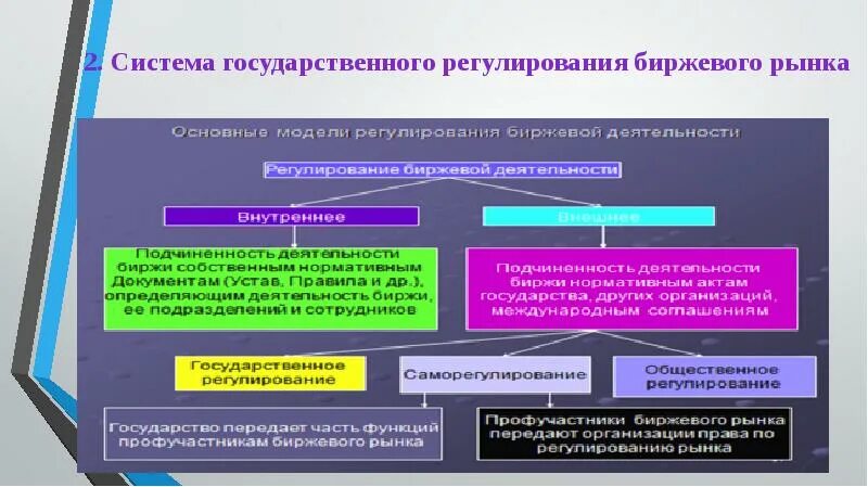 Правовое регулирование рынка ценных. Регулирование биржевой деятельности. регулирование биржевой торговли. регулирование биржевой деятельности в россии. государственный биржевой надзор.