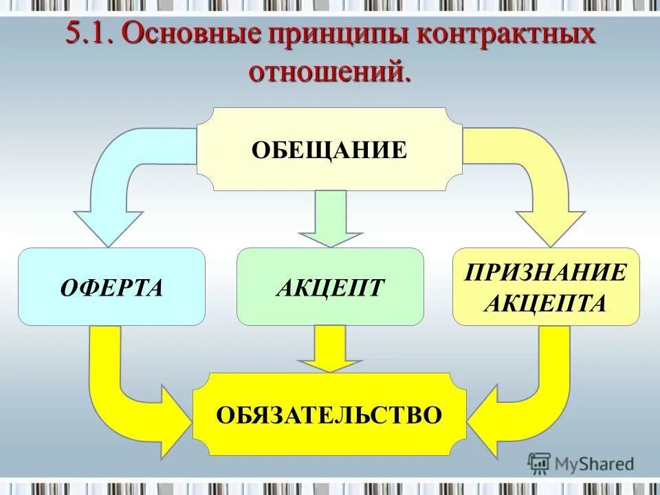 принцип договорных отношений