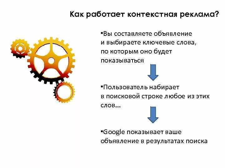 Постоянно включается реклама что делать. Контекстная реклама что это и как работает. Схема работы контекстной рекламы. Как работает реклама. Контекстная реклама схема.