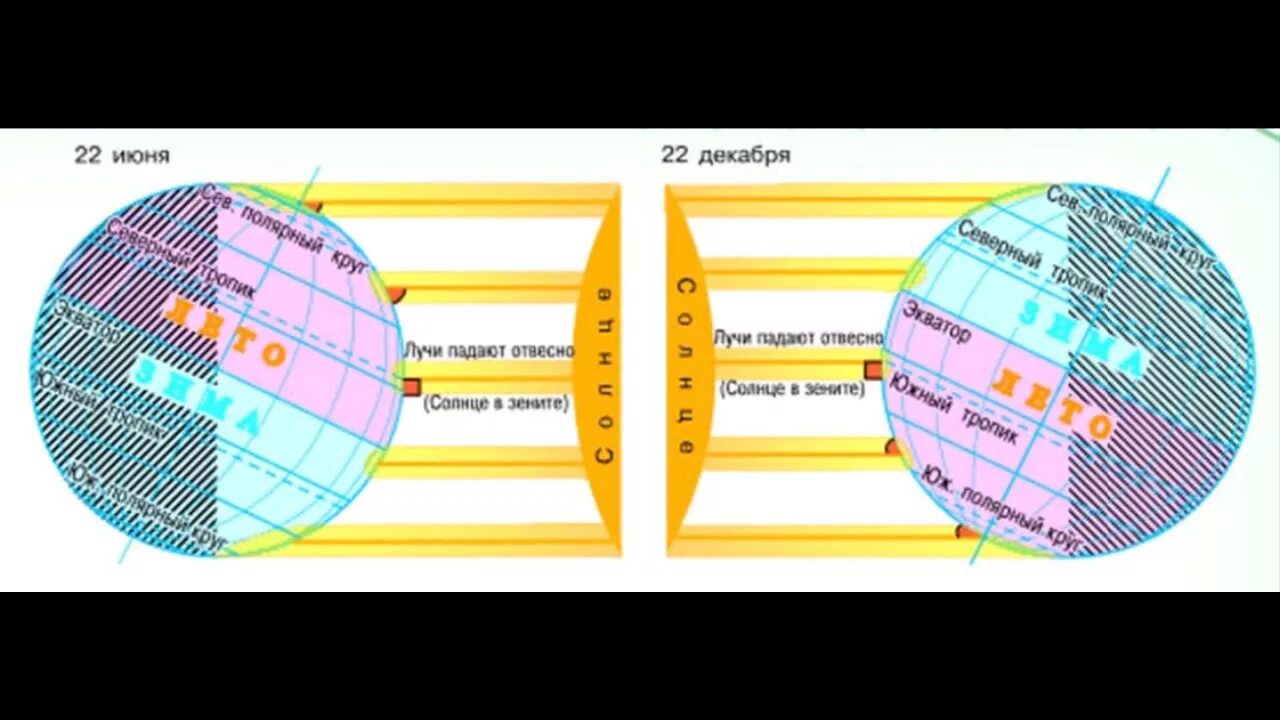 22 июня в северном полушарии самый. Распределение солнечного тепла на земле. Распределение солнечного света и тепла. Распределение тепла и света на земле. Распределение солнечного света на земле.