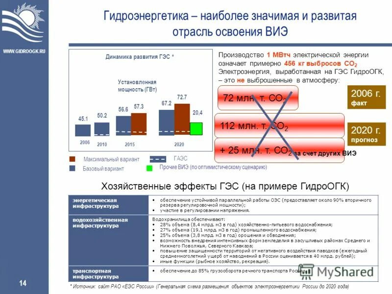 Развитие гидроэнергетики можно считать одним из направлений. Динамика развития ГЭС. Электроэнергетика прогноз развития отрасли. Динамика развития частной электроэнергетики. АСГ ВИЭ.