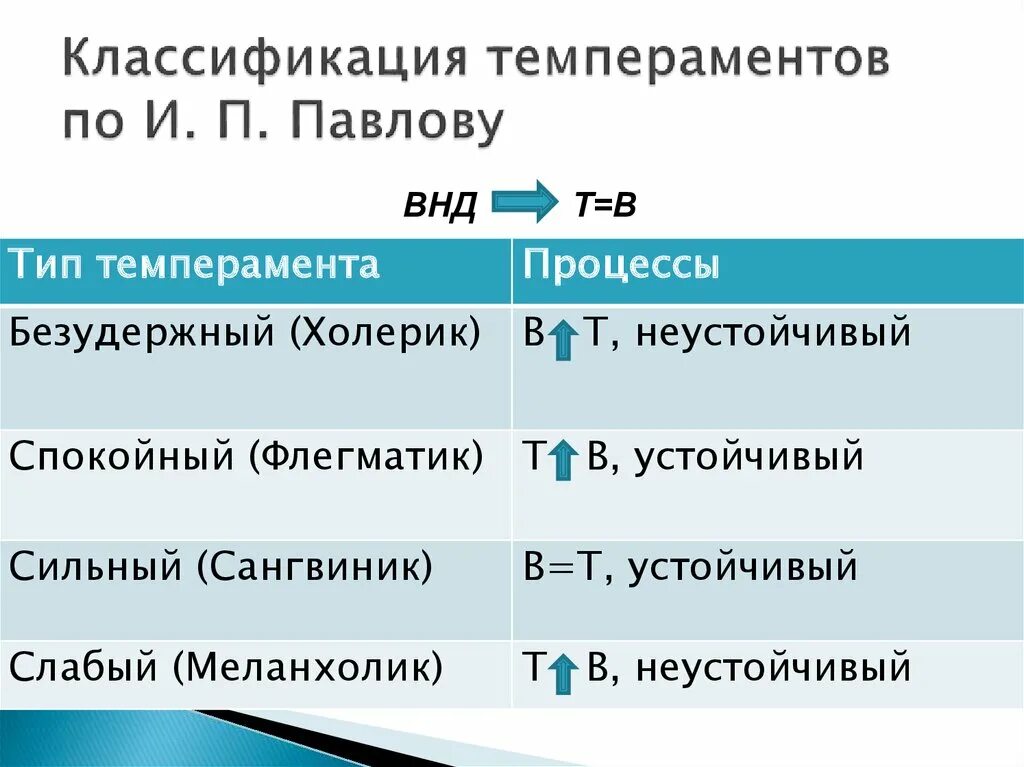 Установите соответствие тип темперамента. Классификация темперамента. теория темперамента по павлову. типология темперамента по павлову.