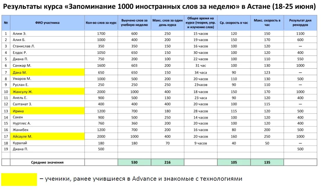 Результаты 1000. Результаты 1000