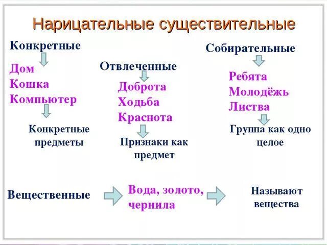 Отвлеченные и вещественные существительные. Нарицательные имена существительные. Нарицательные имена существительных. Собственные и нарицательные имена существительные примеры. Нарицательные имена существительные обозначают.