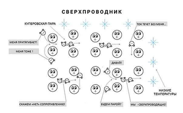 Куперовская пара. Куперовские пары сверхпроводимость. Теория сверхпроводимости Бардина-Купера-Шриффера. Куперовские пары в сверхпроводниках. Теория БКШ сверхпроводимости.