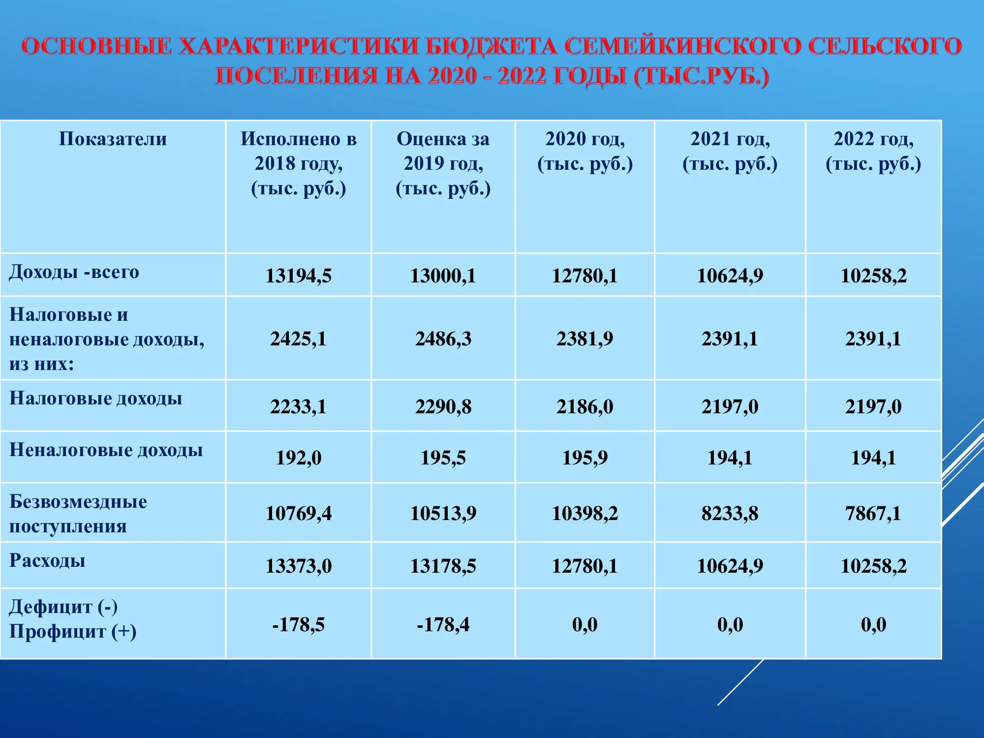 Закон о бюджете 2021. Бюджет на 2022 год. Планирование бюджета на 2022 год. Таблица бюджета 2021 год. Распределение бюджета на 2022 год.