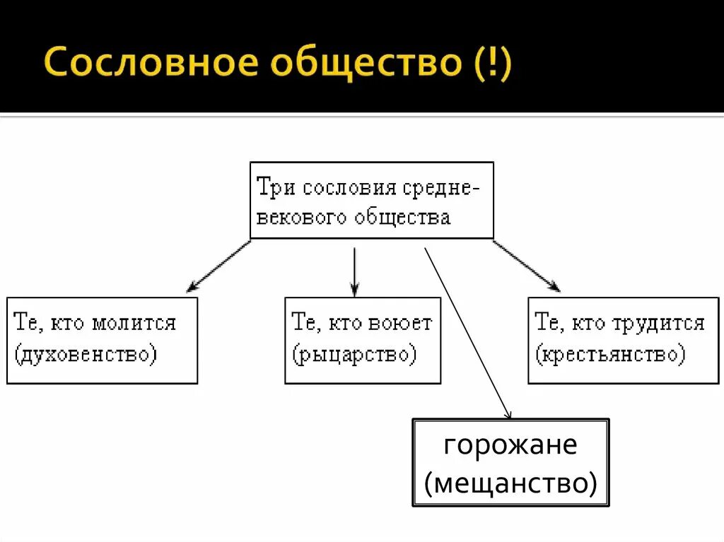 Сословный характер общества. Сословное общество. Три сословия феодального общества. Три сословия феодального общества схема. Сословия феодального общества таблица.