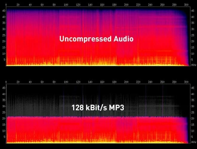 Сжать аудиофайл. Mp3 сжатие. сжатие звука mp3. сжатие аудиофайла. сжатие с потерями mp3.