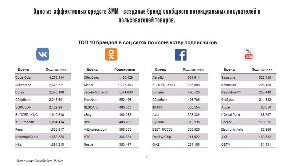 Социальный интернет список сайтов. Статистика посещения социальных сетей. График популярных социальных сетей в России. Целевая аудитория в соц сетях таблица. Аудитория соц.сетей бренда.