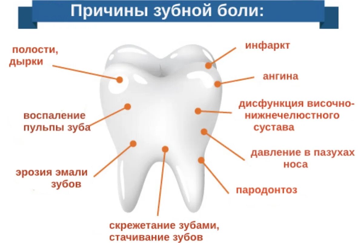 Боль зубов вечером. Зуб.