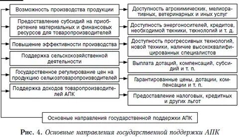 Направления апк