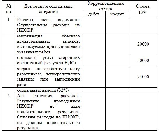 Учет расходов на НИОКР. Амортизация НИОКР. Учет затрат на НИОКР проводки. Затраты на НИОКР проводки. Списание ниокр