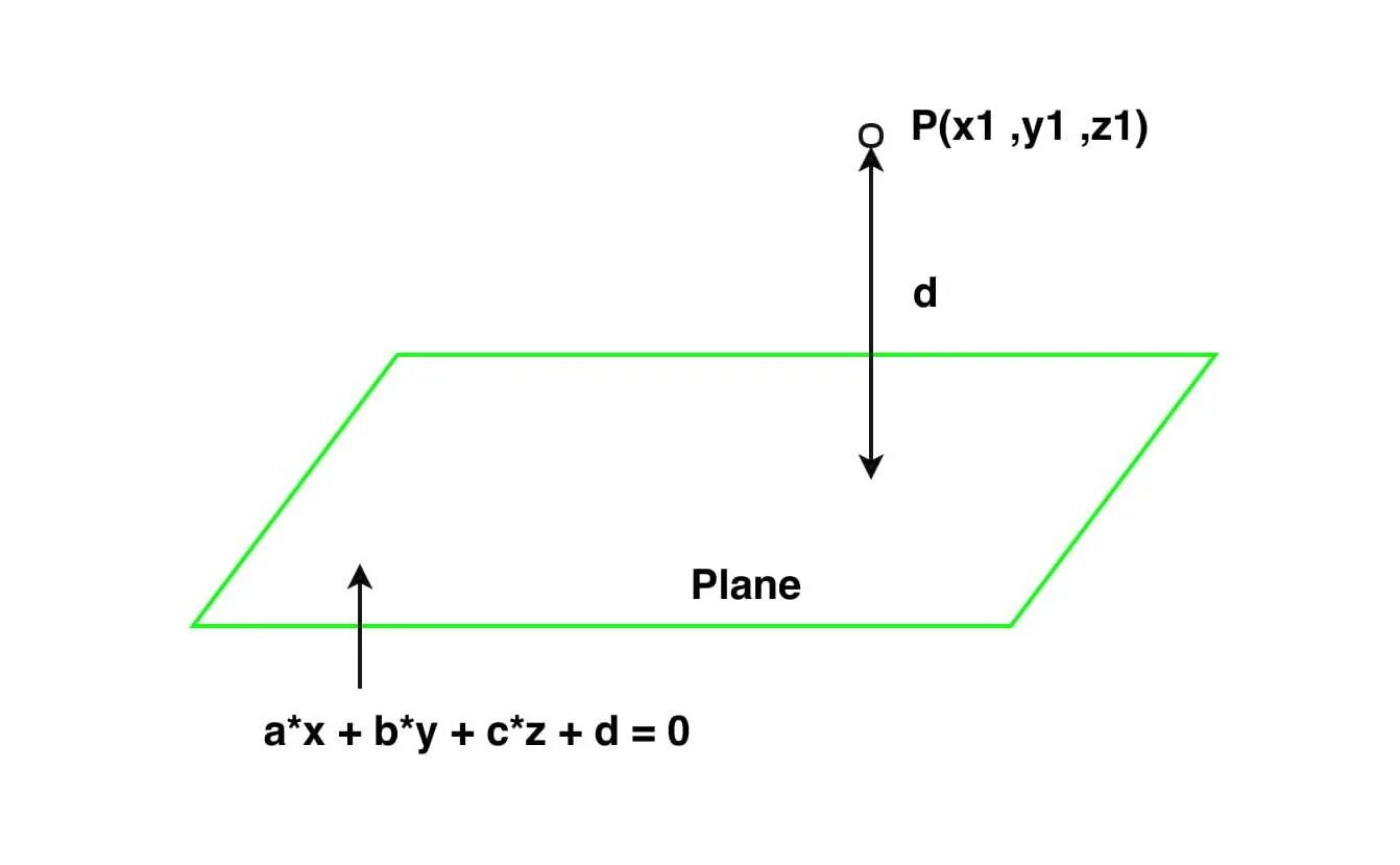 Point distance. Line perpendicular to plane. from a distance plane. how to find distance between point and line in plane. coordinates of a point in a plane.