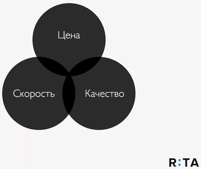 Качество скорость цена. Соотношение цены и качества. Скорость и качество. Время качество цена.