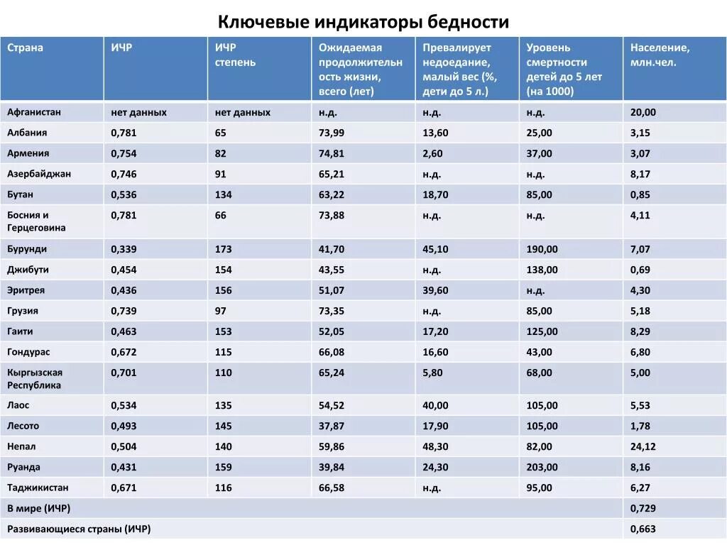 Ичр страны зависит от численности ее населения. Статистика бедности по странам. Уровень бедности в странах. Количество бедных по странам таблица. Таблица уровень бедности по РФ В 2021.