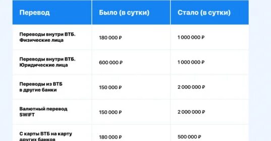 Статус в обработке втб. ВТБ лимиты. Лимиты банка. Лимит по карте ВТБ. ВТБ ограничение на переводы.