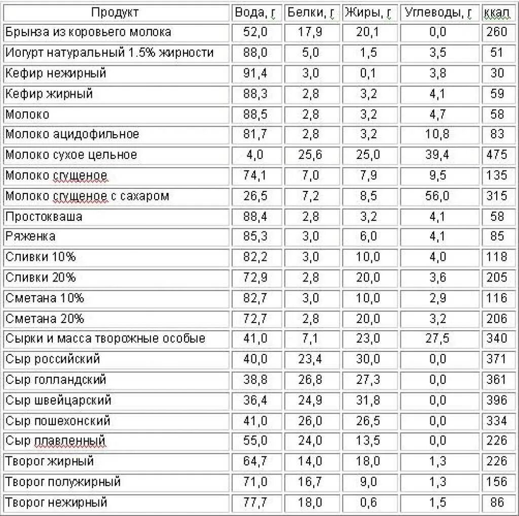 Сердце сколько калорий. Таблица продуктов белки жиры углеводы. Таблица состава продуктов белки жиры углеводы. Таблица белка жиров и углевода. Углеводы белки жиры список продуктов таблица для похудения.