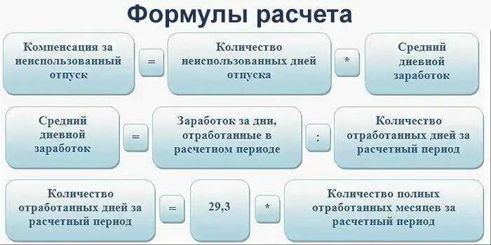 Как посчитать компенсацию за отпуск. Компенсация за неиспользованный отпуск при увольнении. Компенсация за неиспользованный отпуск формула. Формула компенсации за неиспользованный отпуск при увольнении. Начисление компенсации за неиспользованный отпуск