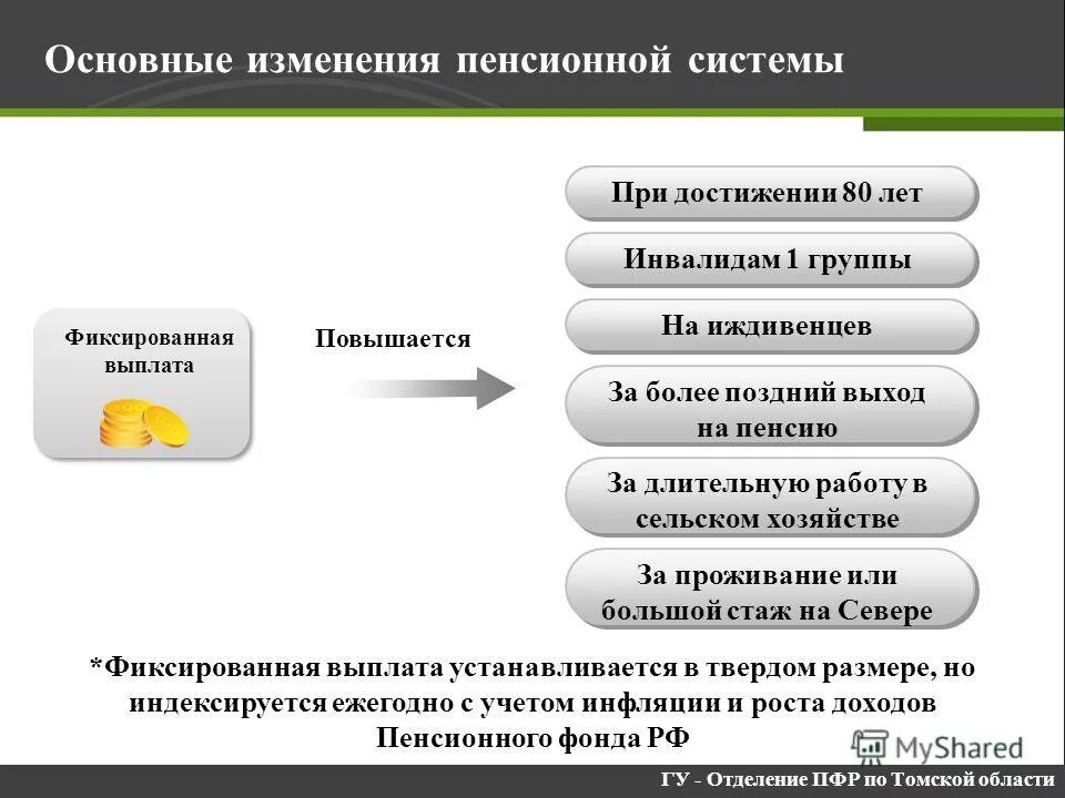 Доходы пенсионной системы