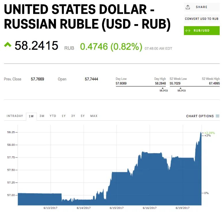 Ruble to USD. Russian ruble to USD. Dollar to ruble. USD to RUB.