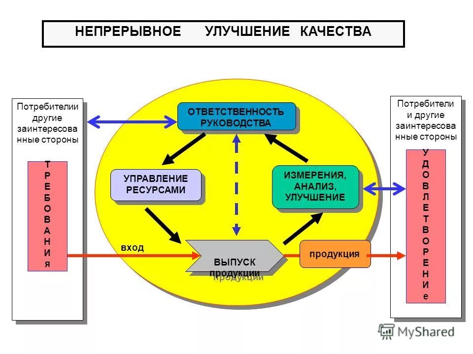 Управление качеством наука. Непрерывное улучшение качества. «Управление качеством» и «улучшение качества». Модель непрерывного улучшения процессов.