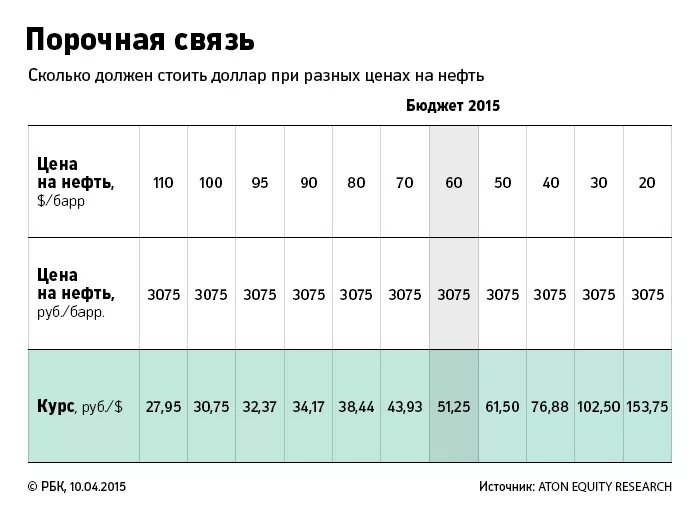 30 долларов в рублях в россии. Курс нефти таблица. Сколько будет стоить доллар. Сколько был сколько стоил доллар год назад. Сколько стоил доллар 20 лет назад.