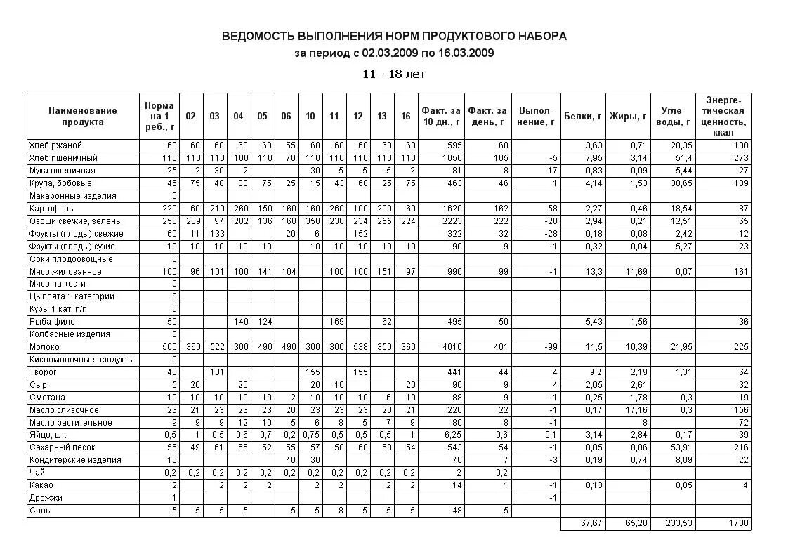 Нормы школы примеры. Журнал ведомость контроля за рационом питания. Ведомость контроля питания в детском саду. Ведомость учета контроля за рационом питания в школе. Ведомость контроля за рационом питания в школе образец.