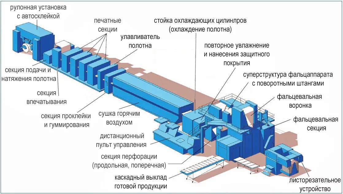 Технологическая секция. Печатная секция рулонной офсетной машины м 600. схема рулонной офсетной печатной машины. рулонная печатная машина схема. принципиальная схема плоскоофсетной руллоной машины.