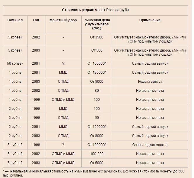 Таблица рубли. Таблица редких монет современной России. Ценные современные монеты таблица. Таблица редких российских монет. Редкие монеты РФ таблица.