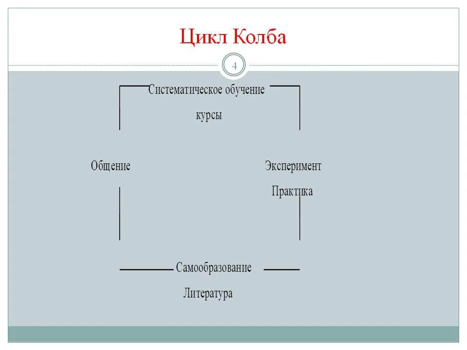 Дэвид колб цикл обучения. Модели обучения Дэвида колба. Цикл колба. Цикл обучения колба этапы. Цикл тренинга