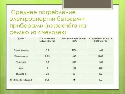Сколько расход электроэнергии в месяц