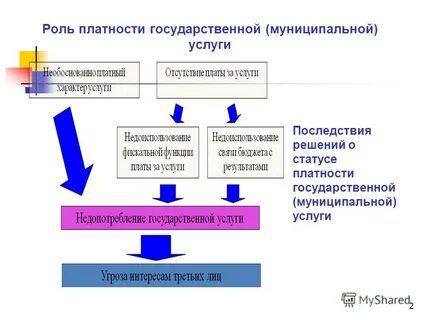 Плата за муниципальную услугу