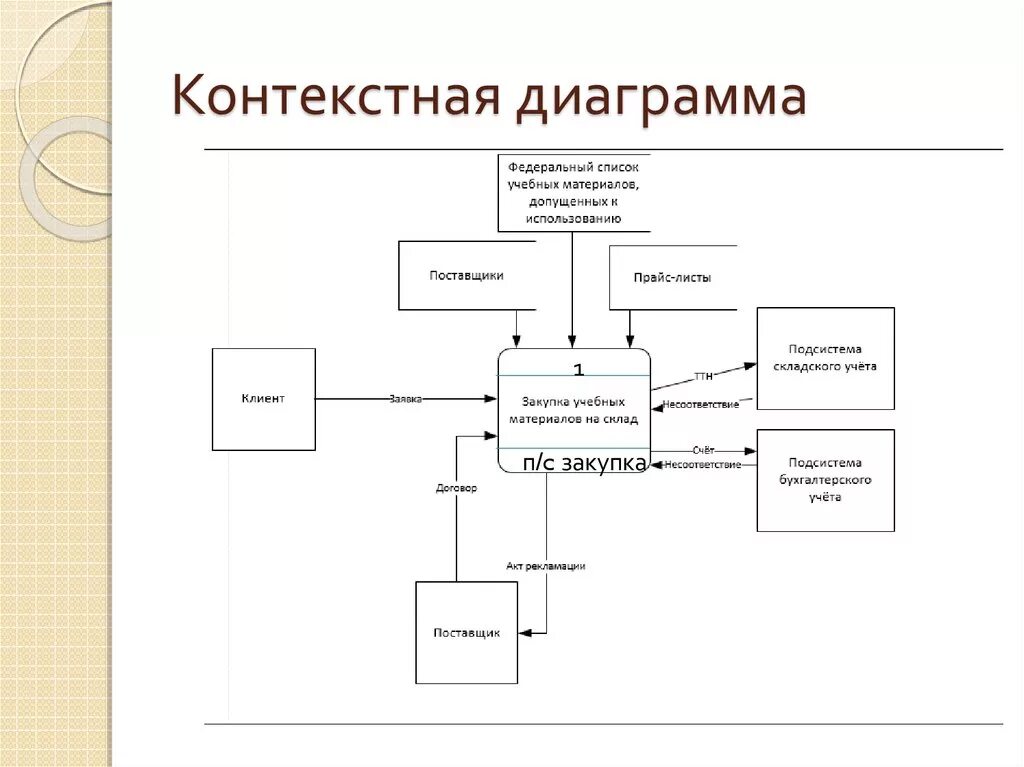 Диаграмма контекста. Контекстная диаграмма внешние сущности. архитектурно контекстная диаграмма. понятия контекстной диаграммы. контекстная диаграмма кинотеатра.