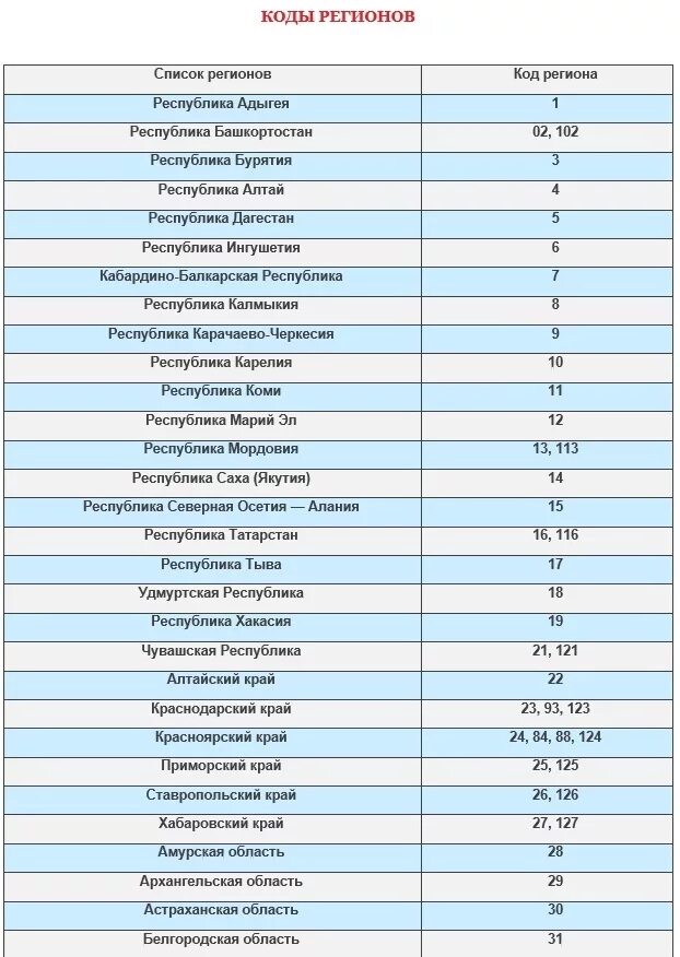 Коды регионов. Список регионов. Коды регионов на автомобильных. Регион по номеру телефона. 7920 чей регион и оператор