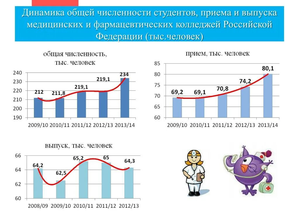 Динамика численности студентов. Численность студентов. Динамика изменения численности студентов. Количество колледжей. Число студентов высших учебных заведений