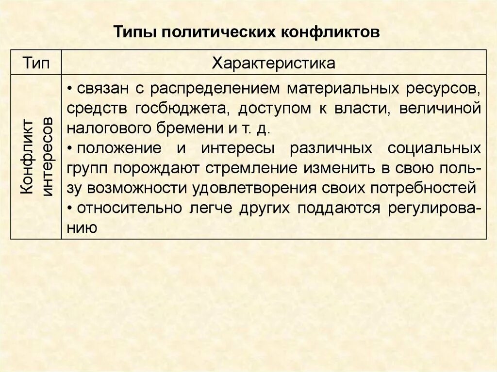 Политический конфликт формы. Типы политических конфликтов. типы политических конфликтов таблица. политический конфликт презентация. характеристика политического конфликта.
