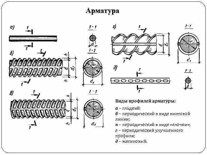 Арматурный стержень 3 мм класс арматуры. Чертёж профиля периодического арматура. Типы профилей арматуры. Арматурный стержень периодического профиля.