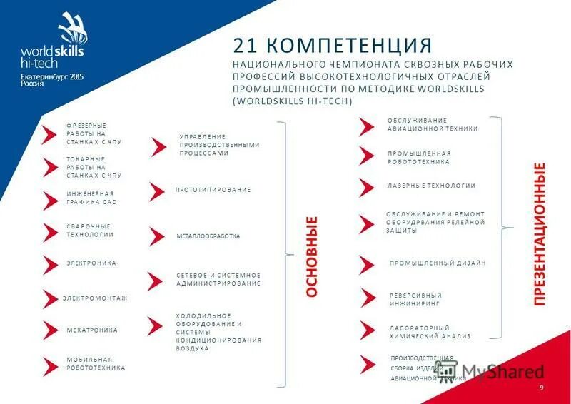 Блок компетенций. WORLDSKILLS компетенции. Блоки компетенций WORLDSKILLS. Типы компетенций в Ворлдскиллс. Список компетенций WORLDSKILLS.