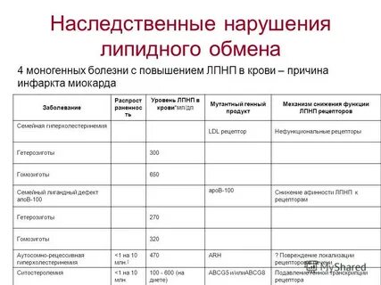 Нарушение липидного обмена клинические рекомендации