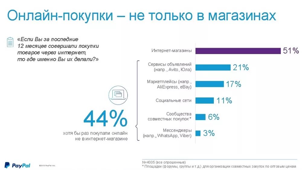 Статистика покупок в интернет магазинах. График число покукоп через интернет. Процент покупок через интернет. Диаграмма покупок в интернете. Диаграмма покупок в интернете.