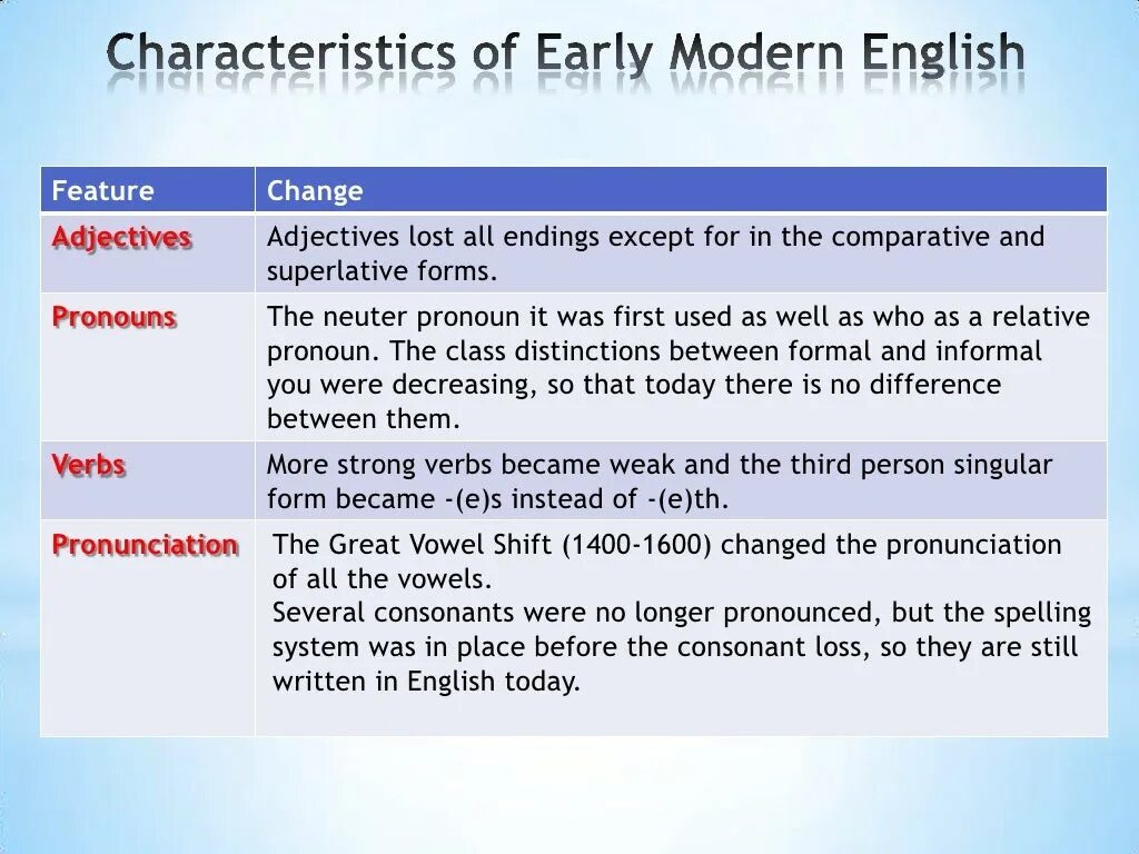 Modern english words. Early Modern English. Modern English period. English characteristics. Early Modern English period.