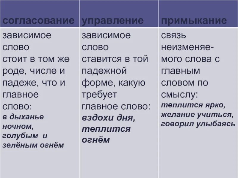 Заменить слово согласовано. Согласование управление примыкание. Согласование управление примыкание правило. Согласование управление примыкание кратко. Согласование русский язык 4 класс.