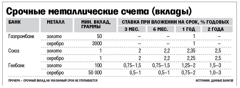 Срочный вклад Газпромбанк. Генбанк депозиты. Газпромбанк вклады в долларах. Металлические счета в Газпромбанке. Вклады в золоте банки