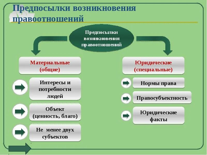 Правоотношения в обществе. Каковы фактические предпосылки возникновения правоотношений. Юридические предпосылки возникновения правоотношений. К юридическим предпосылкам возникновения правоотношений относится. Причины возникновения правоотношений.