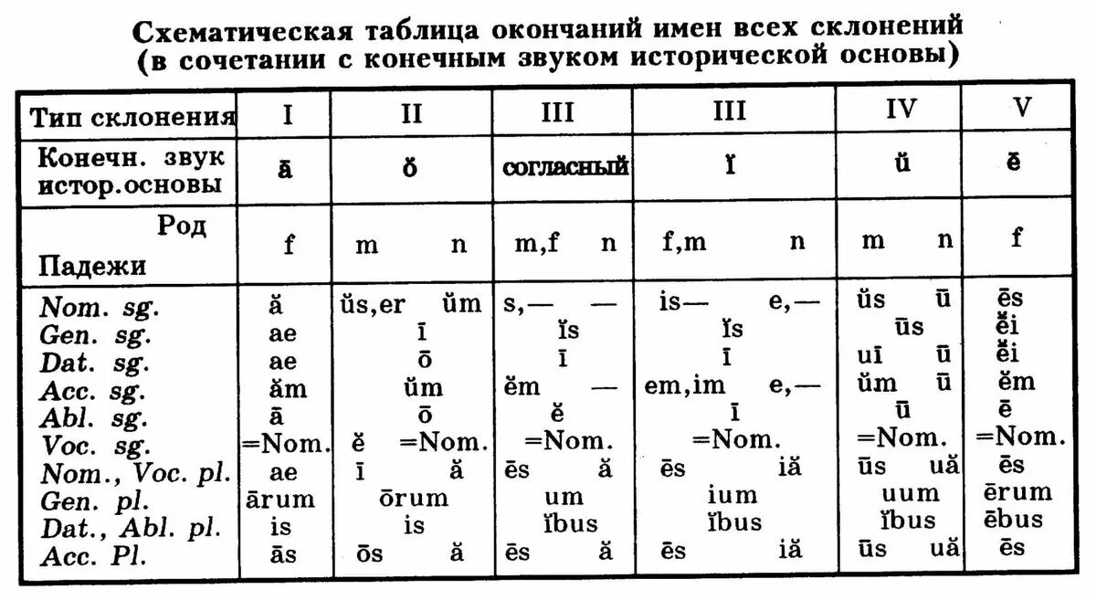 Как определить падеж по окончанию