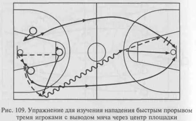 Позиционное нападение. Схема быстрого прорыва в баскетболе. Нападение быстрым прорывом в баскетболе. Тактика быстрого прорыва в баскетболе. Тактики позиционного нападения в баскетболе.