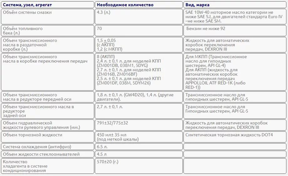 КАМАЗ 6520 заправочные объемы. КАМАЗ 6520 заправочные объемы масла. Заправочные емкости КАМАЗ 65115. Заправочные ёмкости КАМАЗ 6520. Какое масло заливать в маз